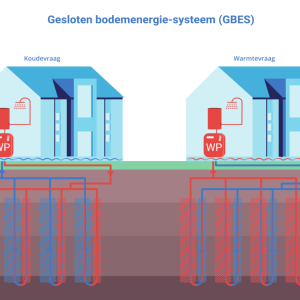 Warmtepompen en bodemenergie